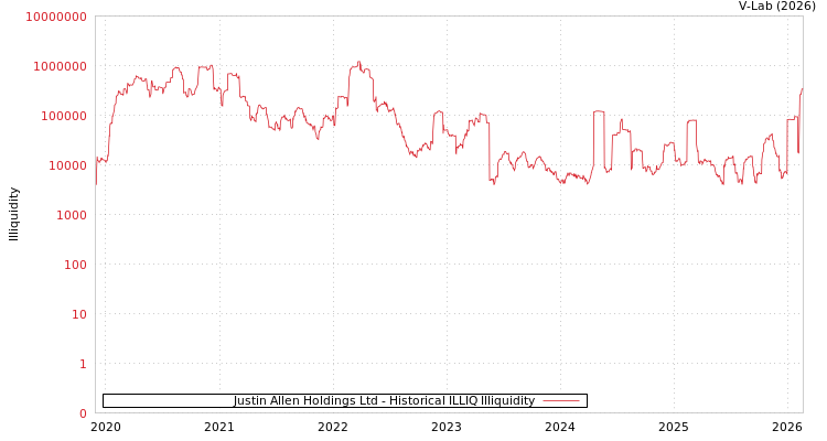 graph of Justin Allen Holdings Ltd ILLIQ-HIST