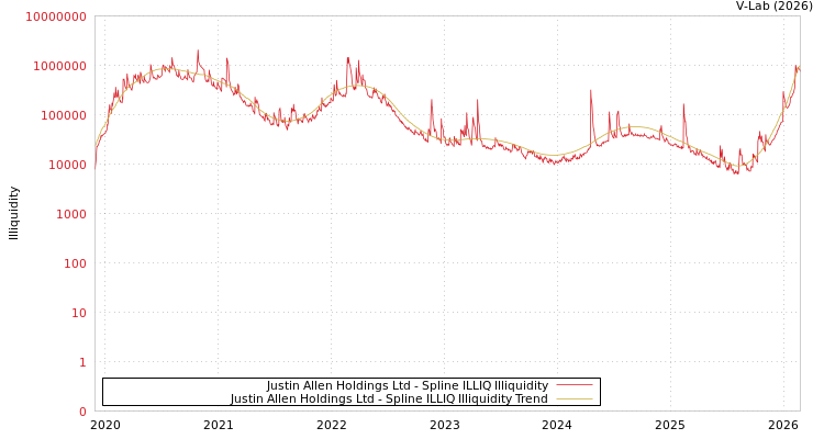 graph of Justin Allen Holdings Ltd ILLIQ-SMEM