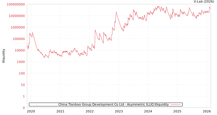 graph of China Tianbao Group Development Co Ltd ILLIQ-AMEM