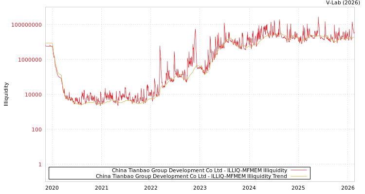 graph of China Tianbao Group Development Co Ltd ILLIQ-MFMEM
