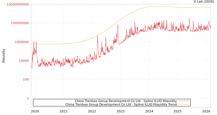 graph of China Tianbao Group Development Co Ltd ILLIQ-SMEM