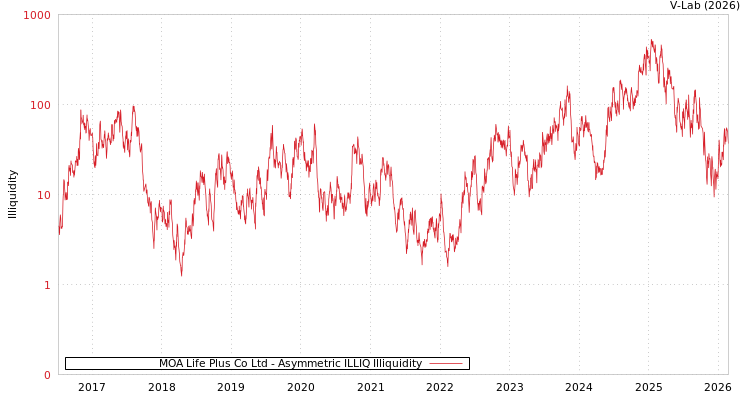 graph of MOA Life Plus Co Ltd ILLIQ-AMEM