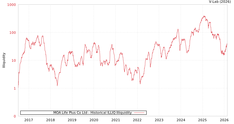 graph of MOA Life Plus Co Ltd ILLIQ-HIST