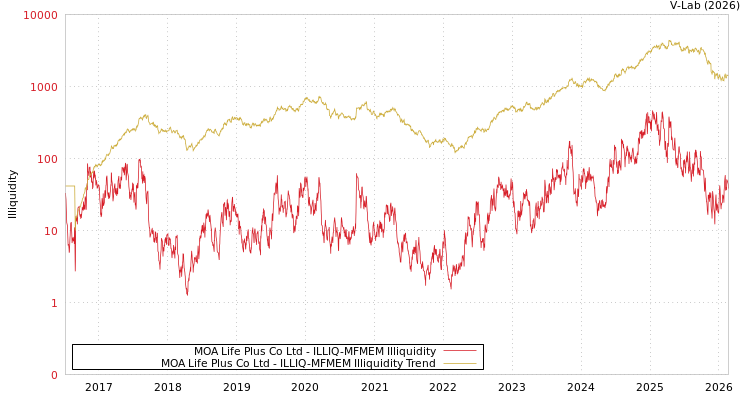 graph of MOA Life Plus Co Ltd ILLIQ-MFMEM
