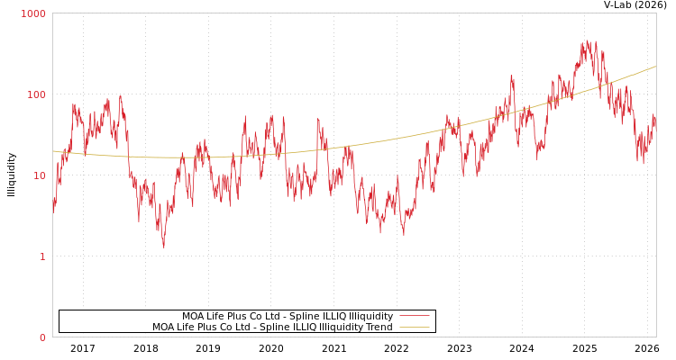 graph of MOA Life Plus Co Ltd ILLIQ-SMEM