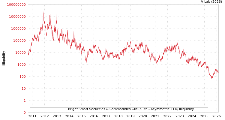 graph of Bright Smart Securities & Commodities Group Ltd ILLIQ-AMEM