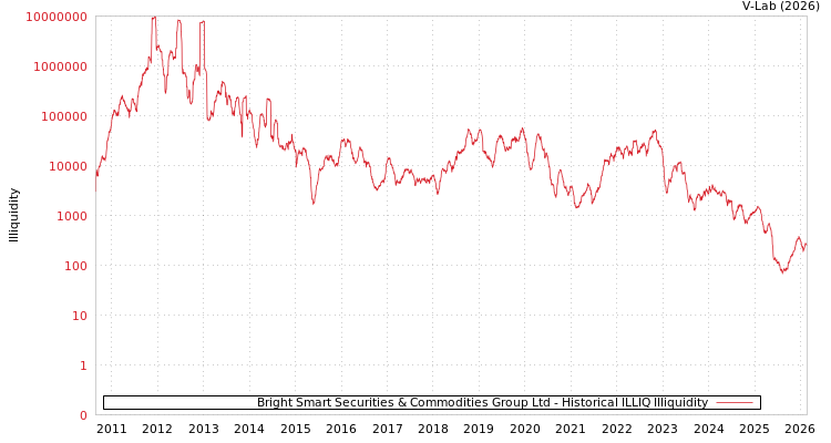 graph of Bright Smart Securities & Commodities Group Ltd ILLIQ-HIST