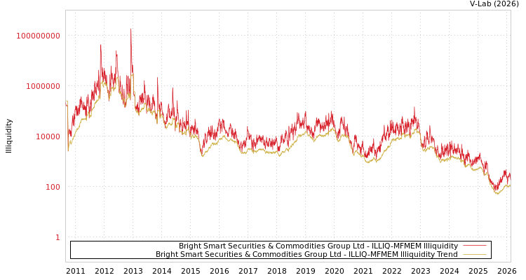 graph of Bright Smart Securities & Commodities Group Ltd ILLIQ-MFMEM