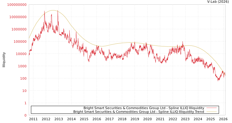 graph of Bright Smart Securities & Commodities Group Ltd ILLIQ-SMEM