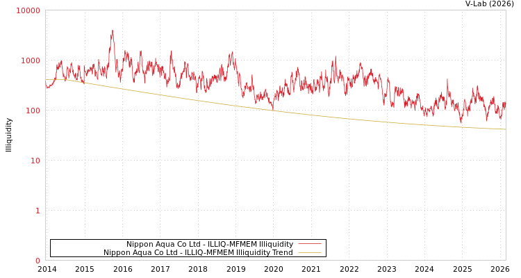 graph of Nippon Aqua Co Ltd ILLIQ-MFMEM