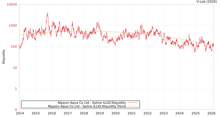 graph of Nippon Aqua Co Ltd ILLIQ-SMEM