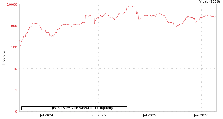 graph of Jinjib Co Ltd ILLIQ-HIST
