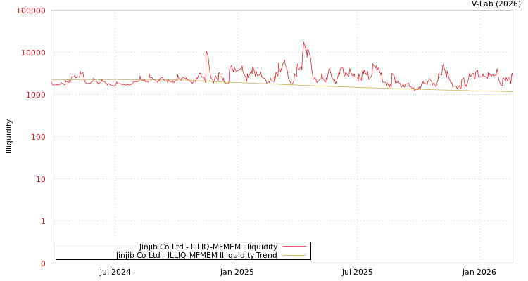 graph of Jinjib Co Ltd ILLIQ-MFMEM