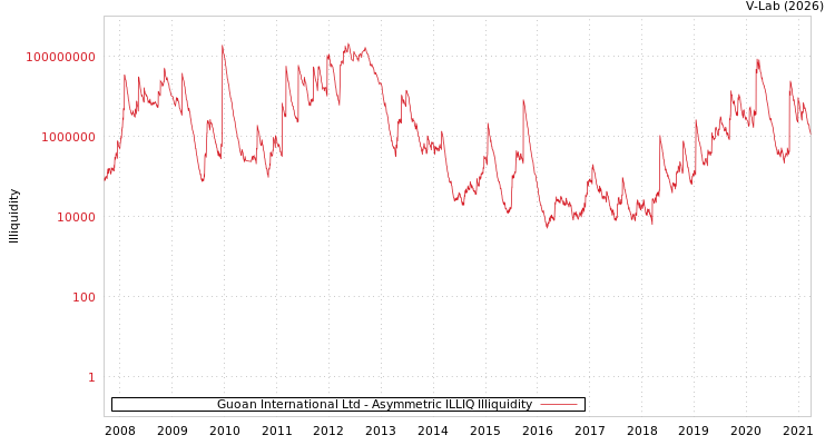graph of Guoan International Ltd ILLIQ-AMEM