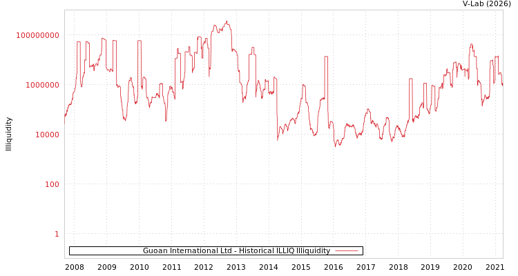 graph of Guoan International Ltd ILLIQ-HIST