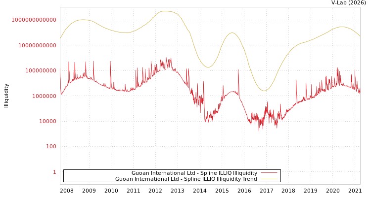 graph of Guoan International Ltd ILLIQ-SMEM