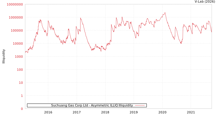 graph of Suchuang Gas Corp Ltd ILLIQ-AMEM