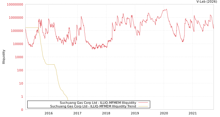 graph of Suchuang Gas Corp Ltd ILLIQ-MFMEM