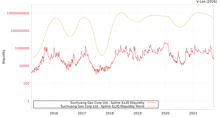 graph of Suchuang Gas Corp Ltd ILLIQ-SMEM