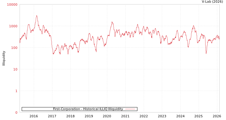 graph of First-Corporation ILLIQ-HIST