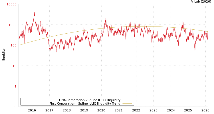 graph of First-Corporation ILLIQ-SMEM