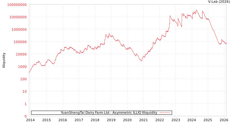 graph of YuanShengTai Dairy Farm Ltd ILLIQ-AMEM