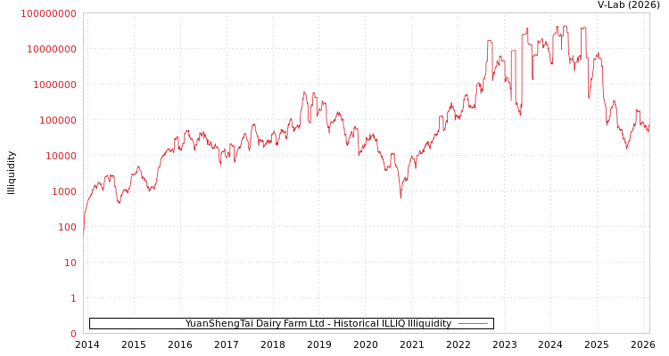 graph of YuanShengTai Dairy Farm Ltd ILLIQ-HIST