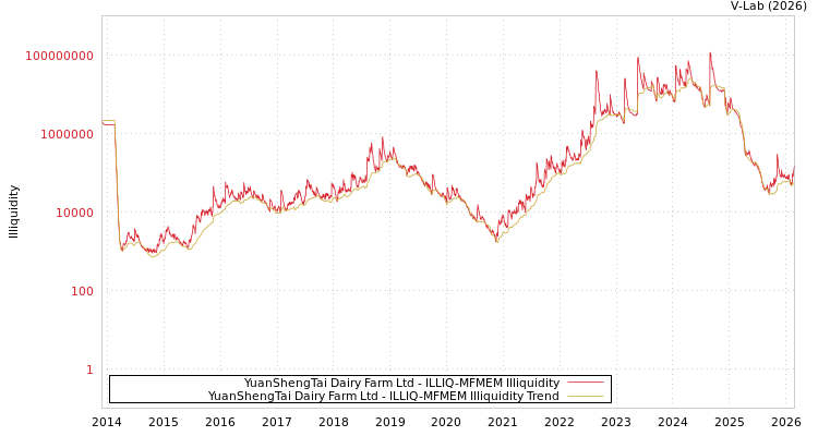 graph of YuanShengTai Dairy Farm Ltd ILLIQ-MFMEM