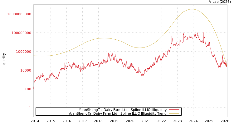 graph of YuanShengTai Dairy Farm Ltd ILLIQ-SMEM