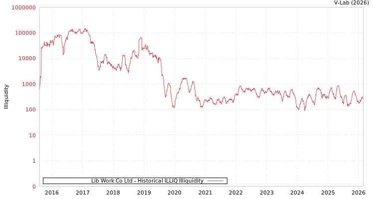 graph of Lib Work Co Ltd ILLIQ-HIST