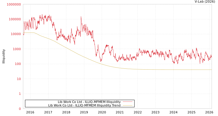 graph of Lib Work Co Ltd ILLIQ-MFMEM