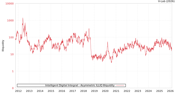 graph of Intelligent Digital Integrat ILLIQ-AMEM