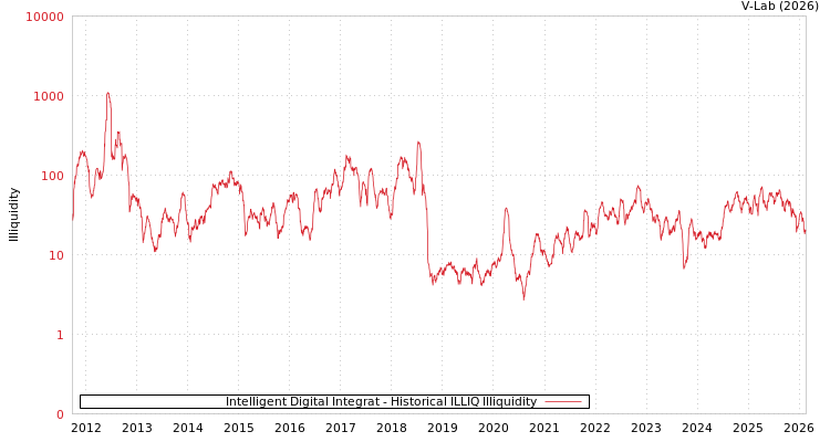 graph of Intelligent Digital Integrat ILLIQ-HIST