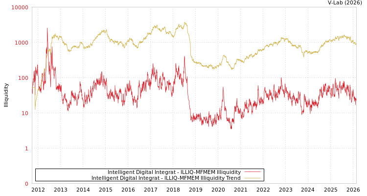 graph of Intelligent Digital Integrat ILLIQ-MFMEM