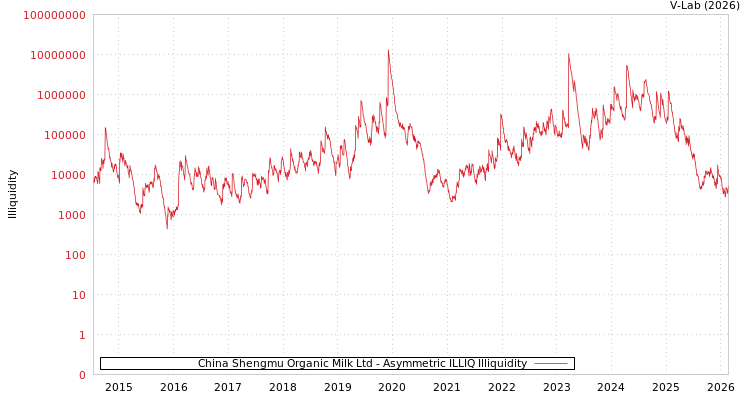 graph of China Shengmu Organic Milk Ltd ILLIQ-AMEM