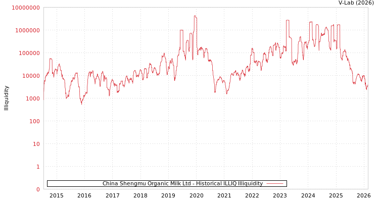 graph of China Shengmu Organic Milk Ltd ILLIQ-HIST