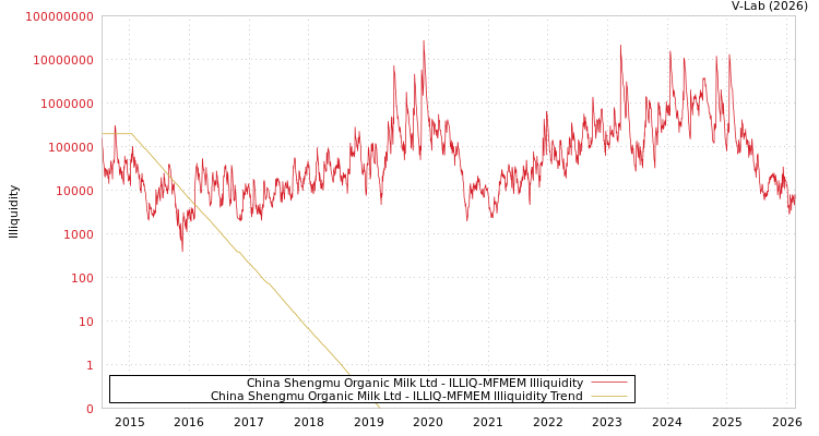 graph of China Shengmu Organic Milk Ltd ILLIQ-MFMEM