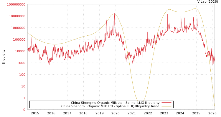 graph of China Shengmu Organic Milk Ltd ILLIQ-SMEM