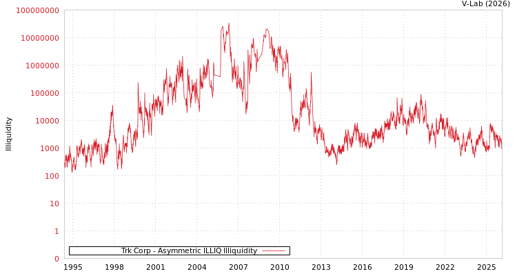 graph of Trk Corp ILLIQ-AMEM