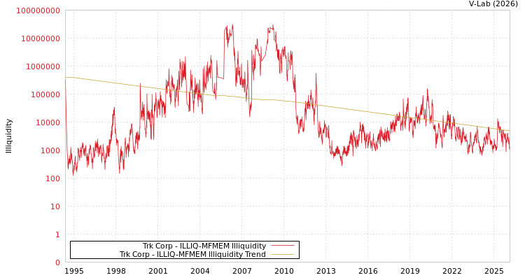 graph of Trk Corp ILLIQ-MFMEM