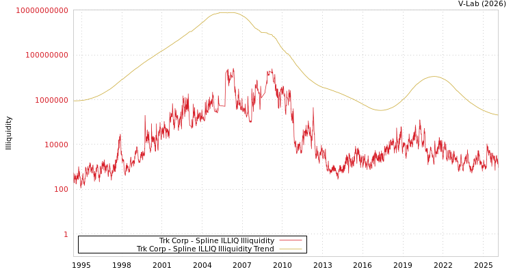 graph of Trk Corp ILLIQ-SMEM