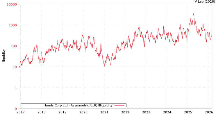 graph of Hands Corp Ltd ILLIQ-AMEM