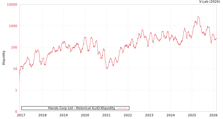 graph of Hands Corp Ltd ILLIQ-HIST