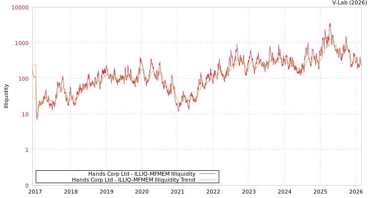 graph of Hands Corp Ltd ILLIQ-MFMEM