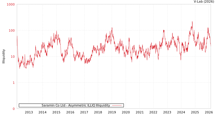 graph of Saramin Co Ltd ILLIQ-AMEM