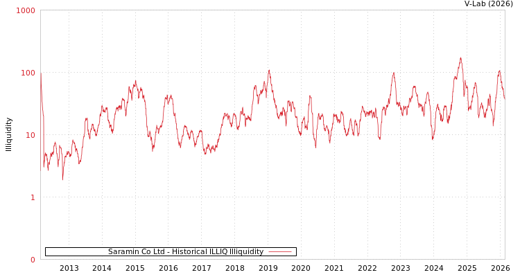 graph of Saramin Co Ltd ILLIQ-HIST