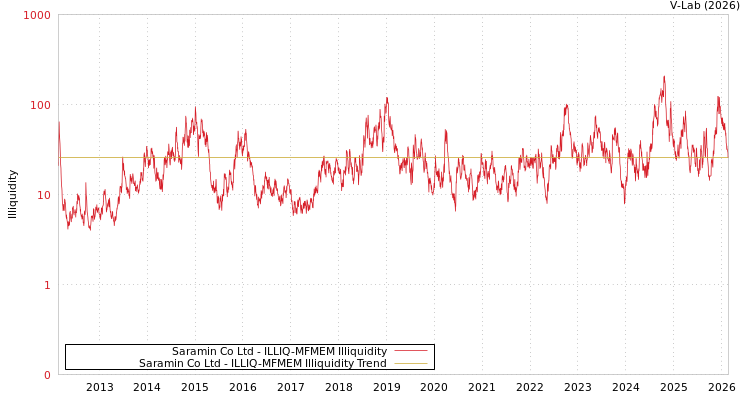 graph of Saramin Co Ltd ILLIQ-MFMEM