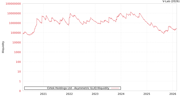 graph of Cirtek Holdings Ltd ILLIQ-AMEM