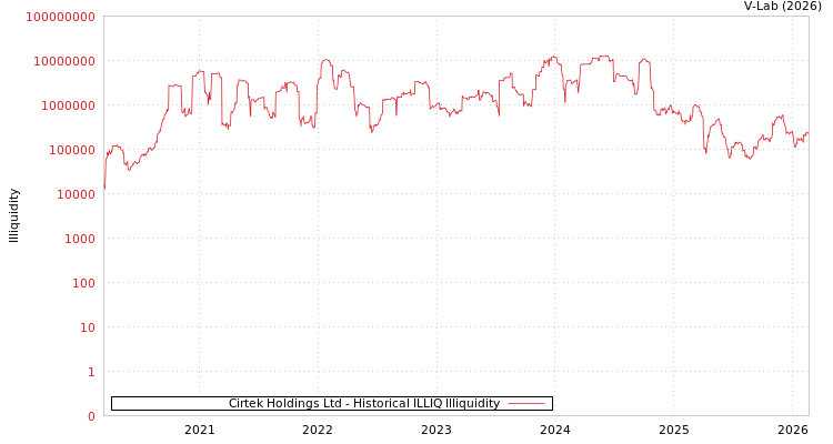 graph of Cirtek Holdings Ltd ILLIQ-HIST