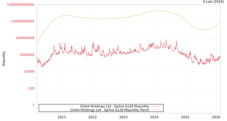 graph of Cirtek Holdings Ltd ILLIQ-SMEM